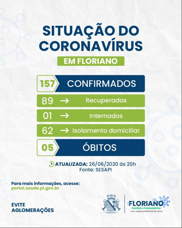 Covid-19: Boletim epidemiológico registra 6 casos recuperados e 4 confirmados em Floriano.(Imagem:Divulgação)