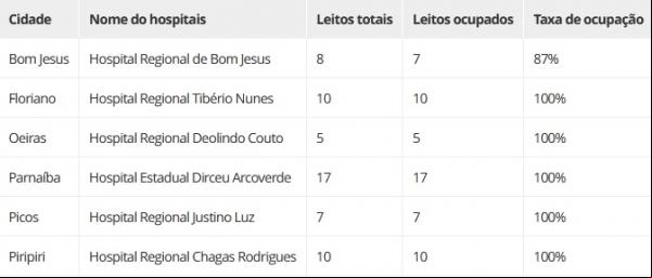 Leitos públicos de UTI Covid-19 no Piauí.(Imagem:Secretaria de Estado de Saúde do Piauí (Sesapi))