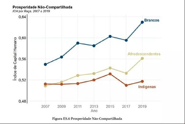 Diferença de potencial entre brancos, negros e indígenas aumentou ao longo do tempo.(Imagem: Banco Mundial )