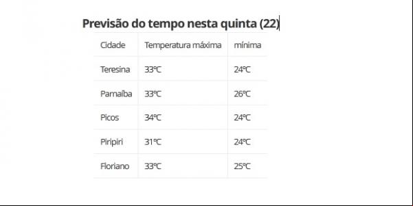 Previsão do tempo nesta quinta (22)(Imagem:ClimaTempo)