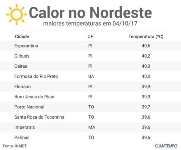 Temperaturas do Brasil (Imagem:Divulgação)