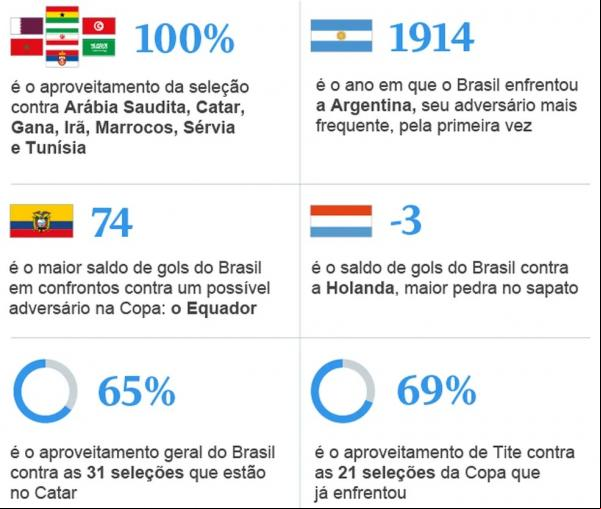 Infográfico destaca números da seleção brasileira contra possíveis adversários no Catar.(Imagem:Editoria de Arte)