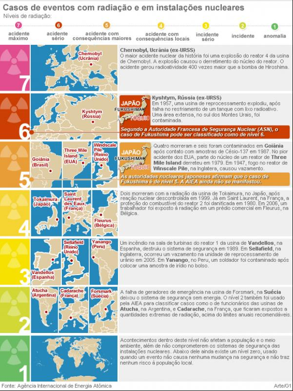 Fonte: Agência Internacional de Energia Atômica(Imagem:Arte/G1)