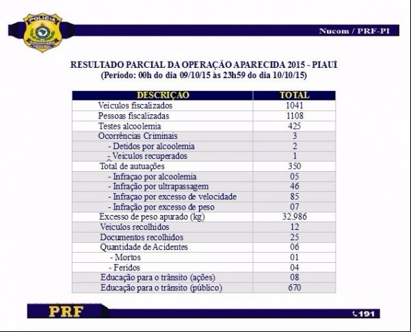 PRF emite balanço parcial da Operação Aparecida 2015.(Imagem:PRF)