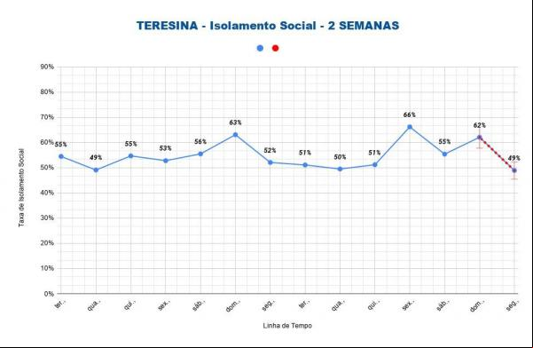Menor percentual de isolamento social(Imagem:Reprodução)