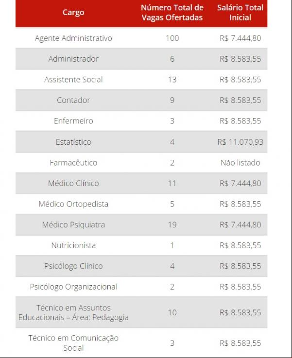 Veja os cargos ofertados, números de vagas e seus salários iniciais(Imagem:Cebraspe)