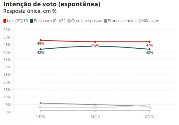 Intenção de voto (espontânea)(Imagem:Datafolha)