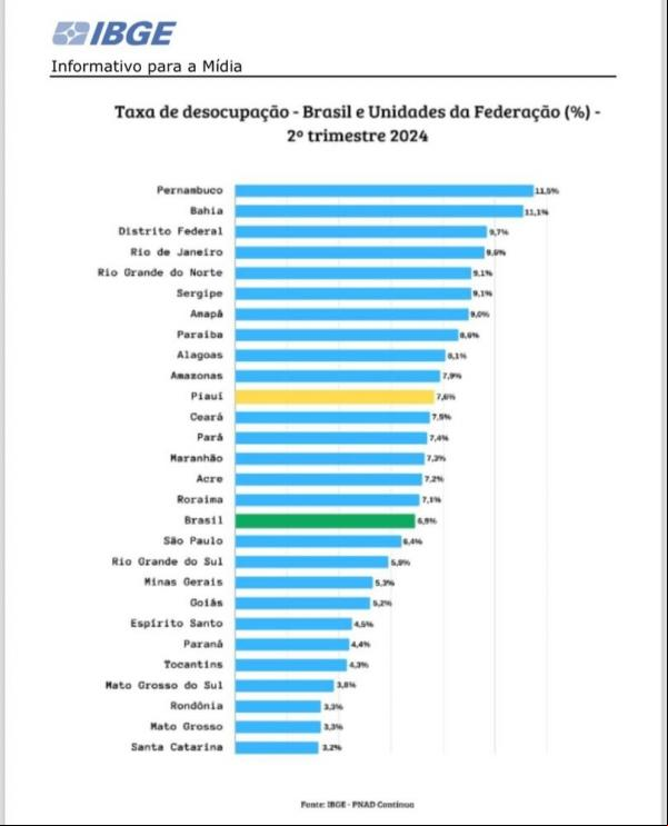 Taxa de desocupação no Piauí atinge menor patamar dos últimos 10 anos, aponta IBGE.(Imagem:Divulgação)