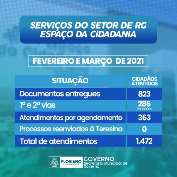Setor de RG dobra número de atendimentos nos últimos dois meses(Imagem:Secom)
