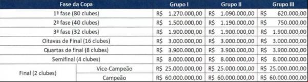 Cotas de premiação da Copa do Brasil 2022.(Imagem:Divulgação/ CBF)