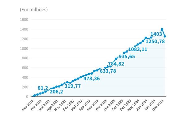 Fonte: Dados do BC compilados pelo GLOBO(Imagem:Reprodução)