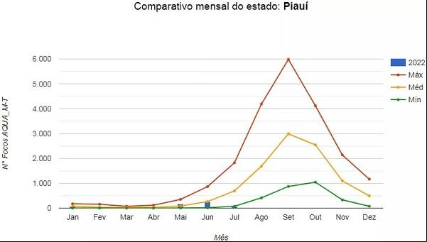 Piauí é 9º estado do país com mais focos de queimadas, mas registra redução de 27% em relação ao ano ado.(Imagem:Reprodução )