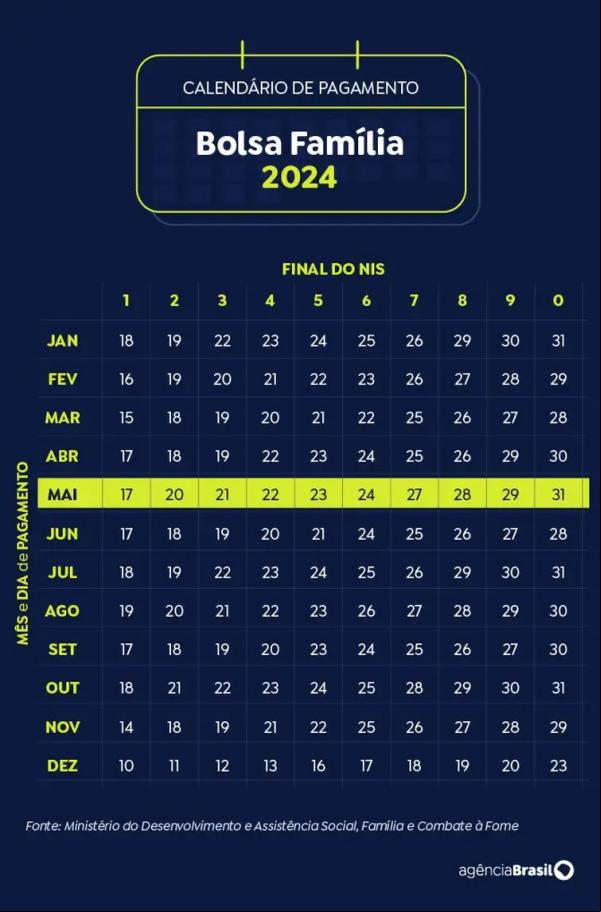 Calendário Bolsa Família Maio 2024(Imagem: Arte Agência Brasil)