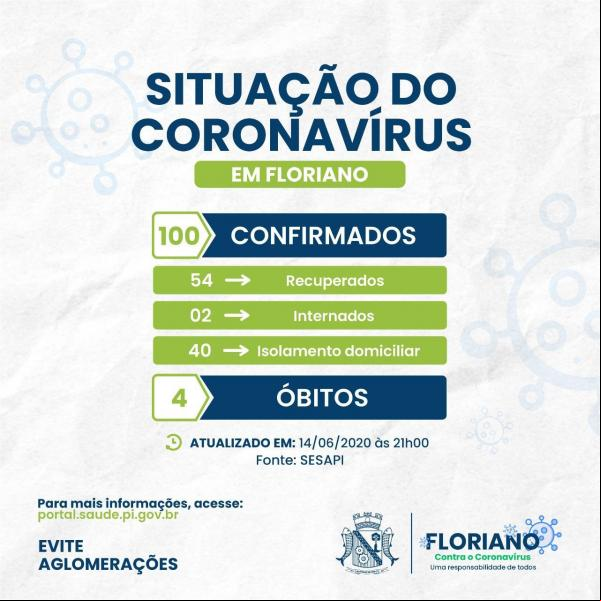 Novo boletim da Secretaria de Saúde aponta 100 casos confirmados de coronavírus em Floriano.(Imagem:Secom)