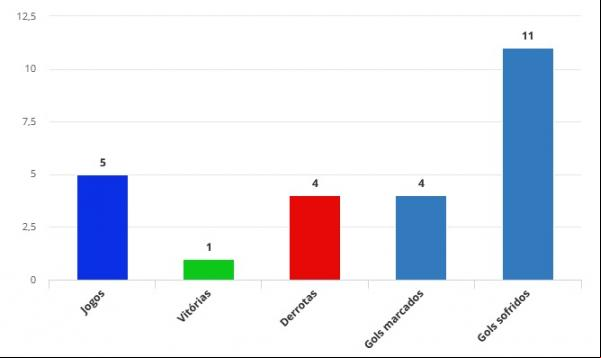 Leão venceu apenas um jogo dos cinco primeiros disputados no estadual.(Imagem:FFP)