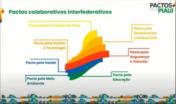 Pactos pelo Piauí(Imagem:Reprodução)