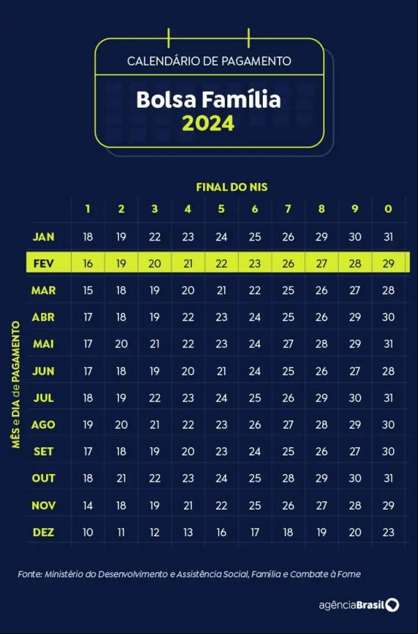 Calendário de pagamento do Bolsa Família.(Imagem:Arte Agência Brasil)