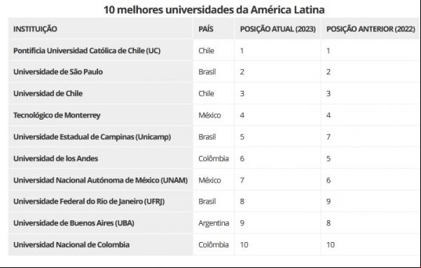10 melhores universidades da América Latina(Imagem:QS Quacquarelli Symonds)