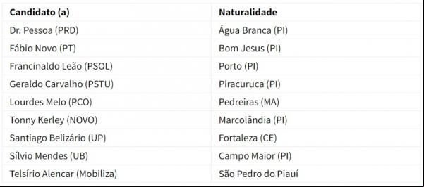 Confira a naturalidade de cada candidato à Prefeitura de Teresina.(Imagem:Divulgação)