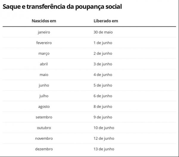 Calendário para saque e transferência da poupança social(Imagem:Economia G1)