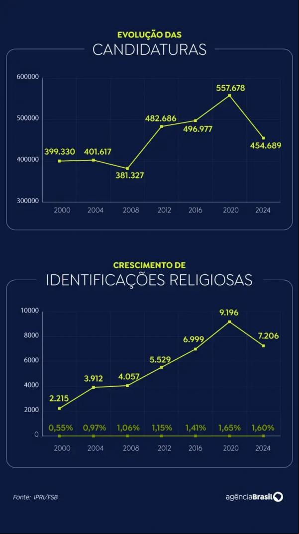 candidaturas identificações religiosas(Imagem:Divulgação)