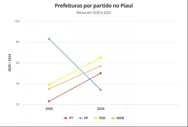 Prefeituras por partido no Piauí(Imagem:TSE)