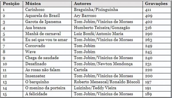 Ranking das 15 músicas brasileiras mais gravadas no país, segundo o ECAD. (Imagem:Divulgação/ECAD)