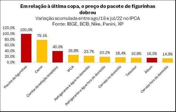 Preço do pacote de figurinhas(Imagem:XP)