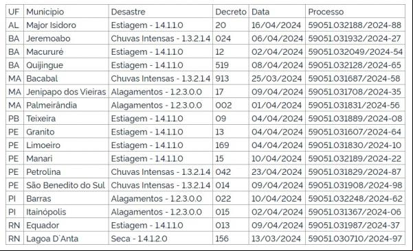 Municípios que tiveram situação de emergência reconhecida.(Imagem: Diário Oficial da União)
