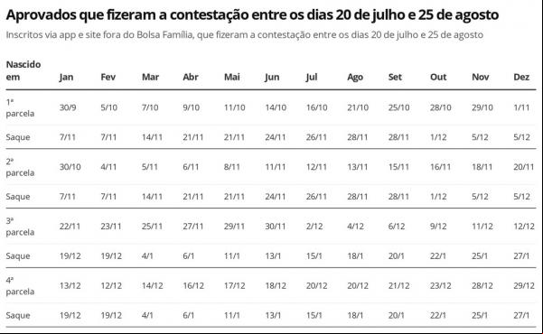 Auxílio Emergencial - aprovados que fizeram contestação.(Imagem:Economia G1)