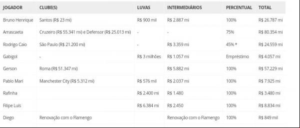 Demonstrativo financeiro do Flamengo(Imagem:Reprodução)