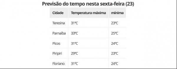 Previsão do tempo nesta sexta-feira (23).(Imagem:ClimaTempo)