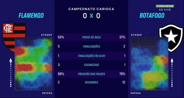 Mapas de calor do Flamengo x Botafogo no 1º tempo.(Imagem: Reprodução / Premiere)