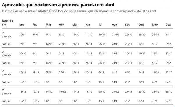 Auxílio Emergencial - aprovados que receberam a primeira parcela em abril.(Imagem:Economia G1)