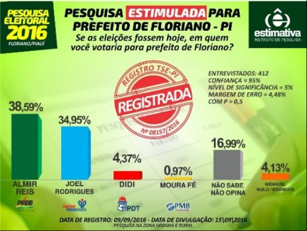 Pesquisa aponta Almir Reis como favorito para à Prefeitura de Floriano.(Imagem:Reprodução)