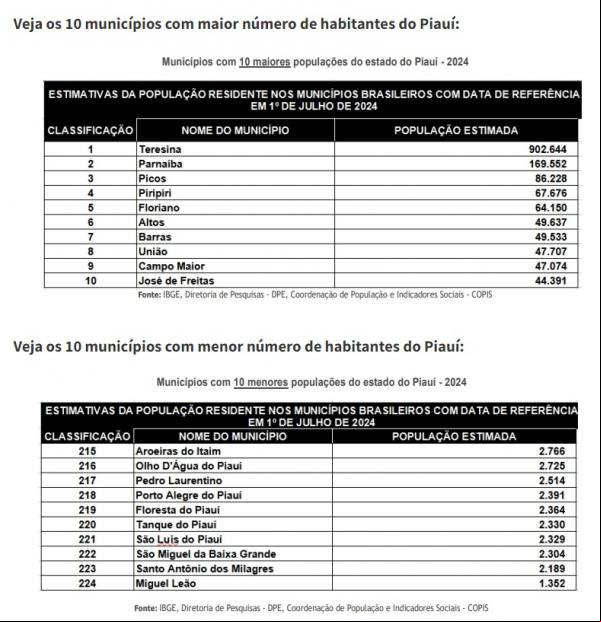 O Piauí registro o terceiro menor crescimento populacional do Brasil. As informações foram divulgadas pelo IBGE nesta quinta (29).(Imagem:Divulgação)