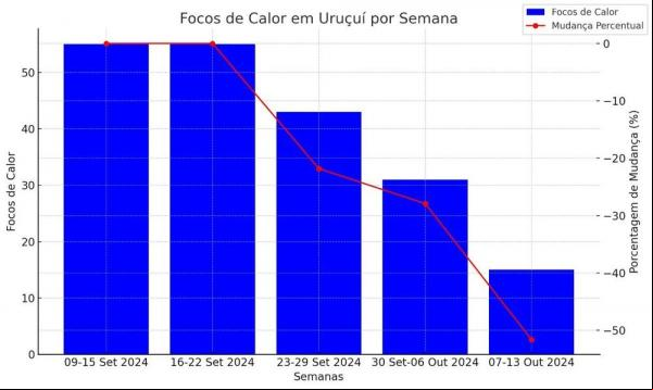 Semarh) está utilizando Inteligência Artificial (IA) para fazer o prognóstico dos focos de calor nos municípios.(Imagem:Divulgação)