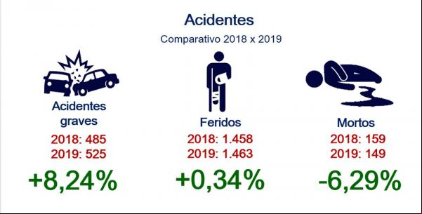 Relatório da PRF aponta que número de mortes caiu, apesar de alta no número de acidentes em rodovias federais do Piauí em 2019.(Imagem:Divulgação/ Polícia Rodoviária Federal)