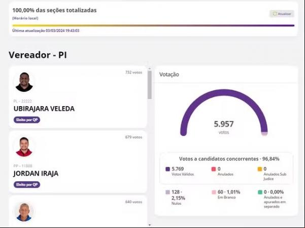 Eleição suplementar: eleitores escolhem novos vereadores em Gilbués, no Piauí.(Imagem:TSE)