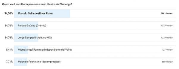 Enquete - Treinador do Flamengo (Imagem:GloboEsporte.com)