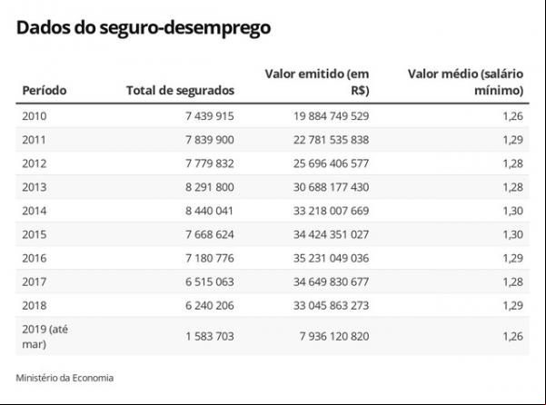 Números do seguro-desemprego.(Imagem:Arte/G1)