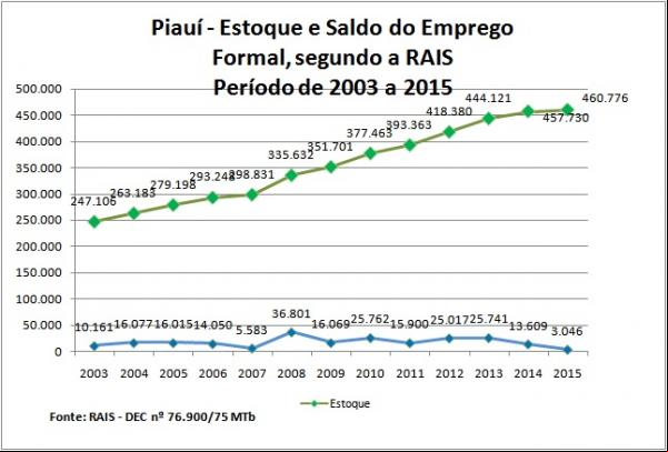 Piauí possui o melhor saldo positivo na criação de empregos formais no país, diz Ministério.(Imagem:Reprodução)