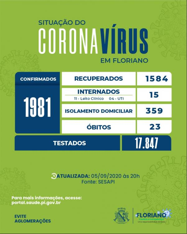 Floriano ultraa a marca dos 17.800 testados; sendo 1981 casos confirmados.(Imagem:Divulgação)