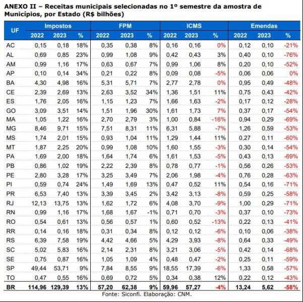 Levantamento aponta que 90 prefeituras do Piauí gastam mais do que arrecadam(Imagem:Divulgação)