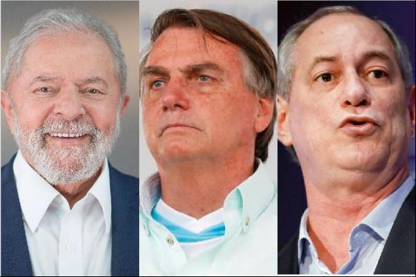 Lula tem 44%; Bolsonaro, 30% e Ciro Gomes, 9%(Imagem:Reprodução)