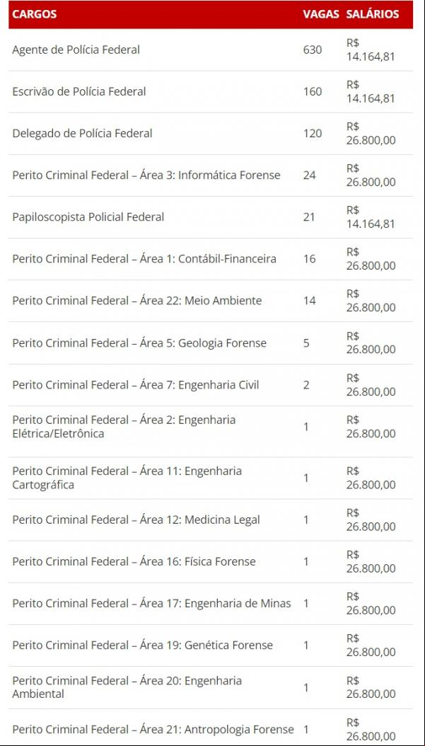 Veja os cargos ofertados, números de vagas, salários iniciais e formações exigidas(Imagem:Cebraspe )