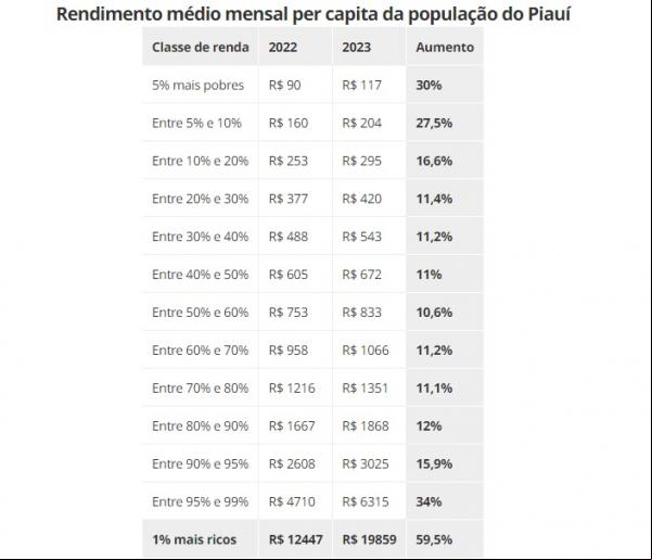 Rendimento médio mensal per capita da população do Piauí(Imagem:IBGE)