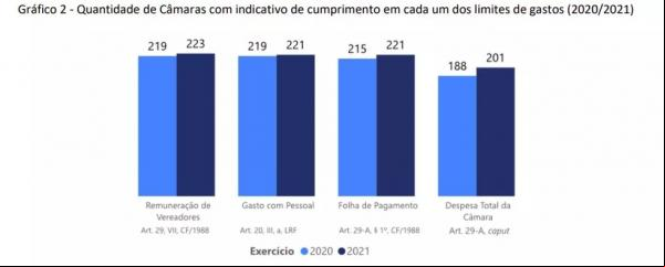 Quantidade de Câmaras com indicativo de cumprimento em cada um dos limites de gastos.(Imagem: Divulgação /TCE-PI )