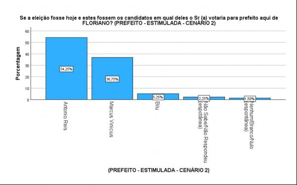 Opinar: Antônio Reis lidera com 45,50% e abre vantagem de 18 pontos em nova pesquisa(Imagem:Divulgação)