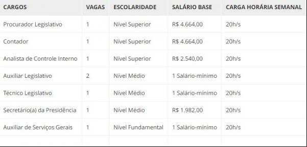 Quadro de vagas(Imagem: INSTITUTO BAHIA)